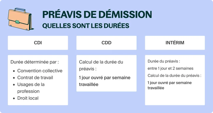 Calcul du préavis de démission tout comprendre